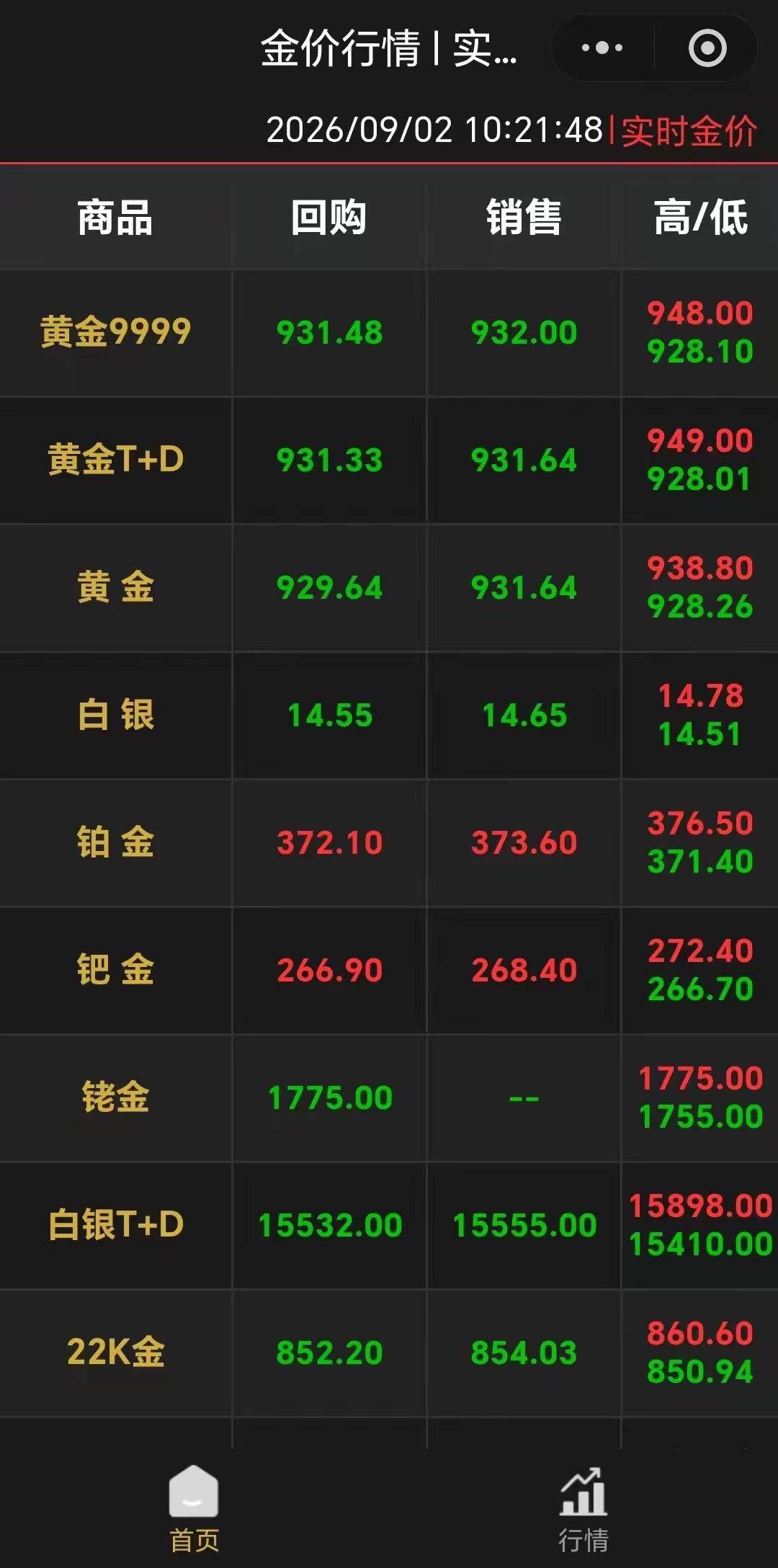 黄金的价格已经看不懂了，猛涨了一波，然后又开始降！感觉就这样的节奏，普通人还