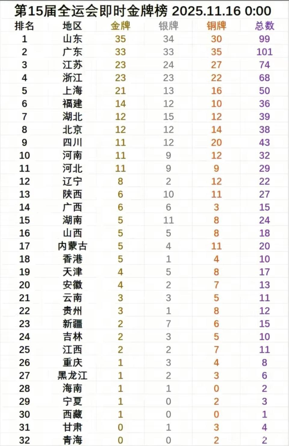 全运会金牌榜，广东跟山东争第一，江苏跟浙江还在缠斗，上海也拿了二十多枚金牌了。