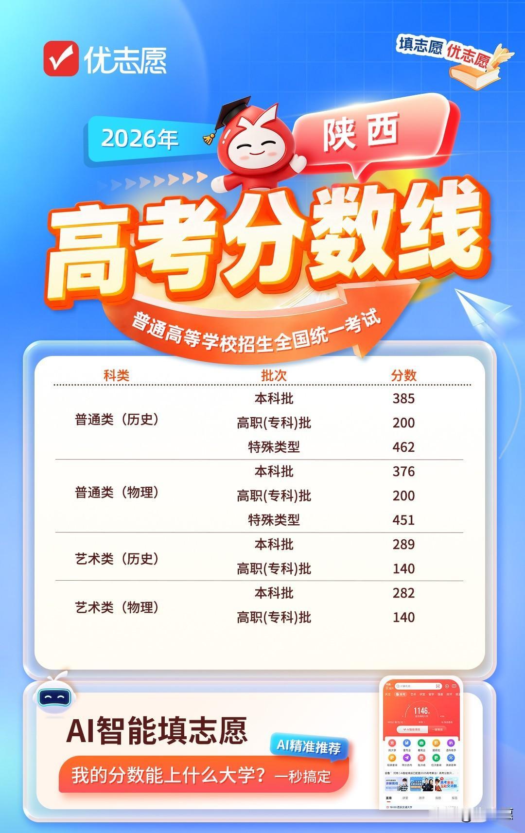 陕西2026高考分数线揭晓，文理本科分差仅9分成关注点！普通类（历史）本科3