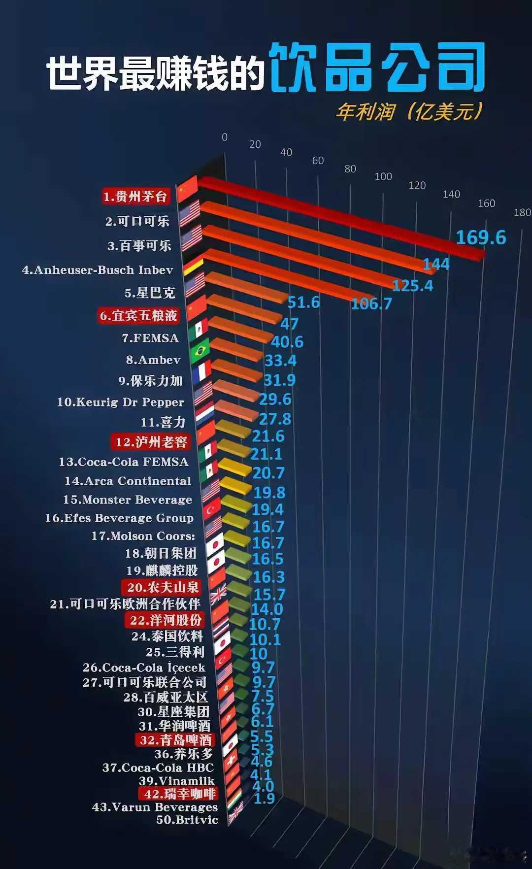 世界上最赚钱的饮品公司排名​​​