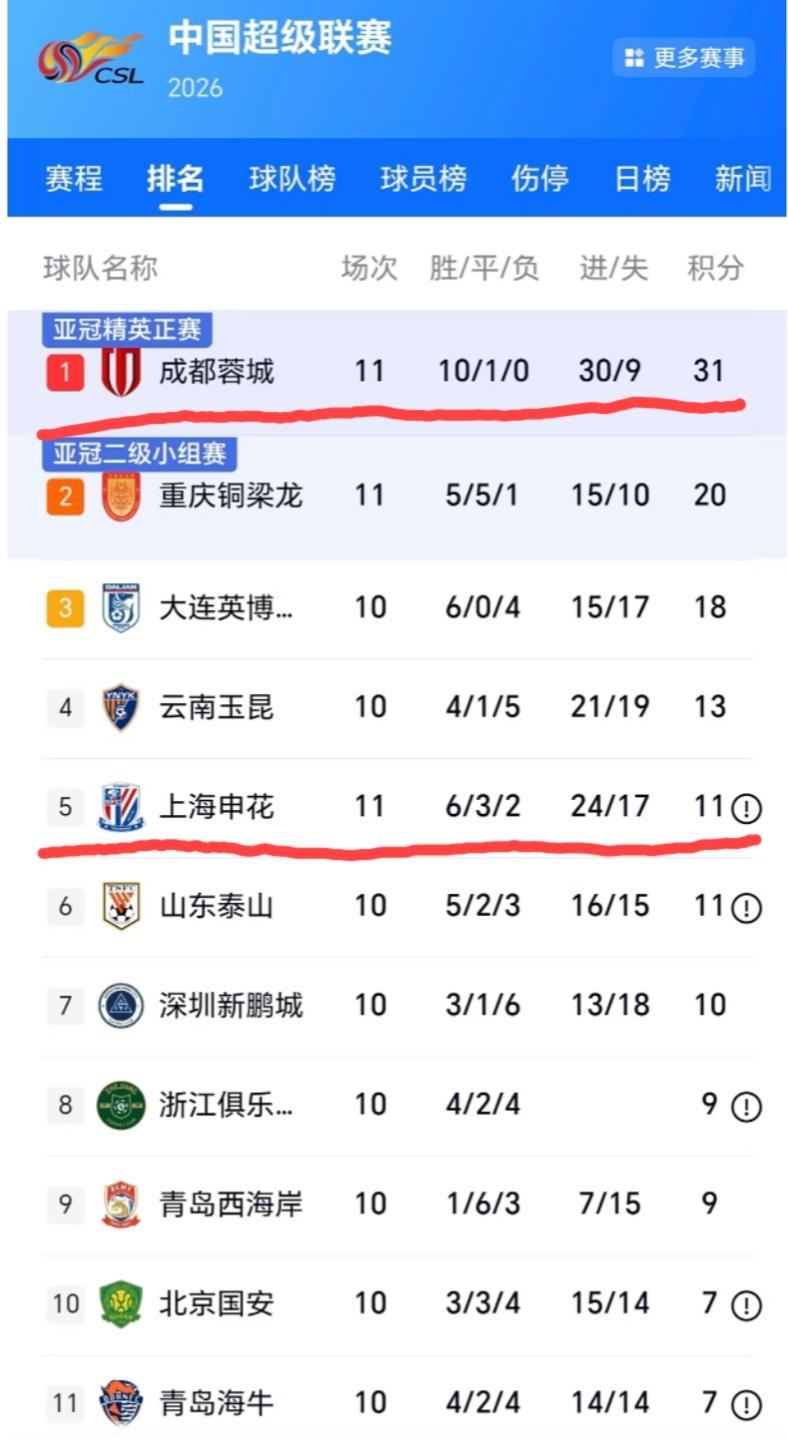 中超最新积分榜，随着3:0大胜河南，成都蓉城已经收获了一波“9连胜”，在积分榜上