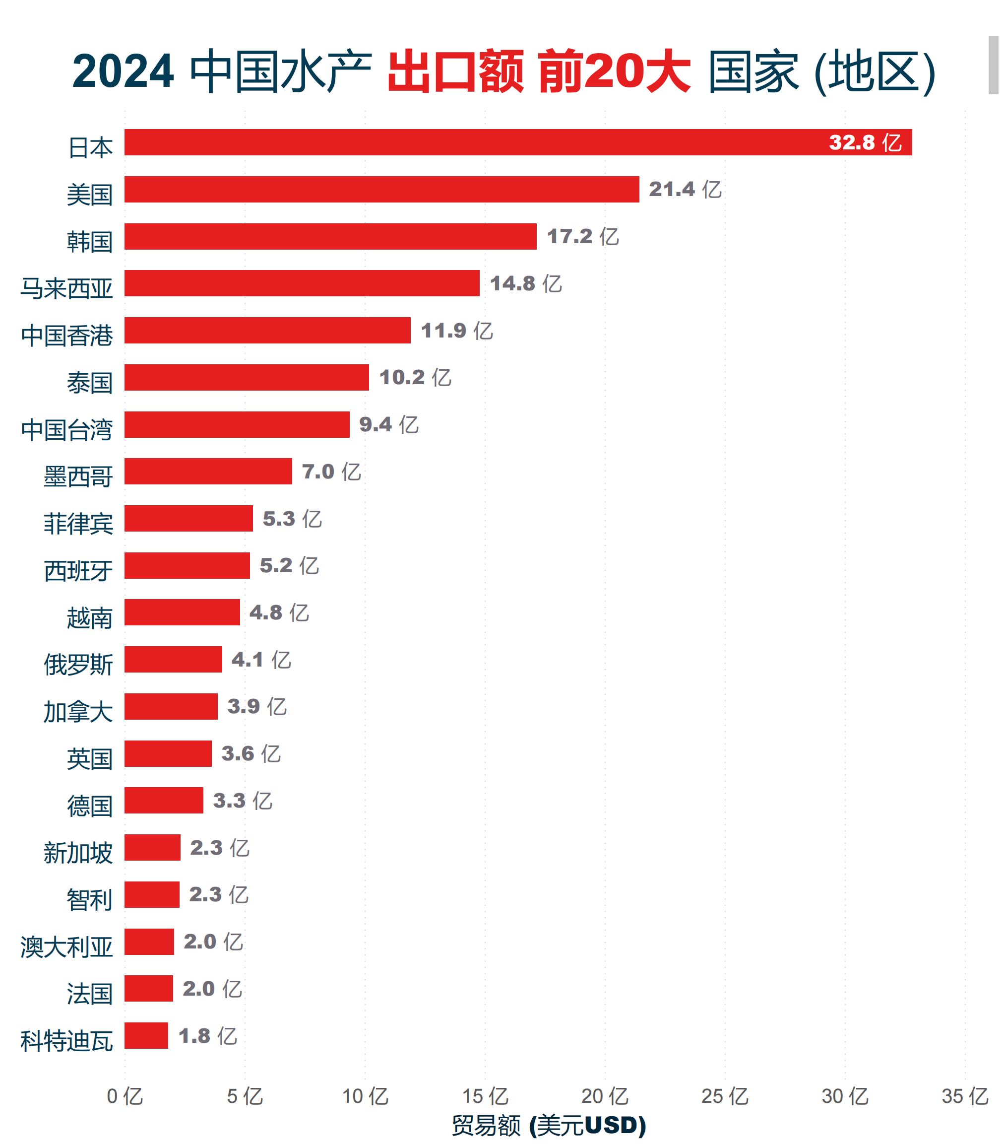 你降我也降，中国水产品对日本出口持续下滑
