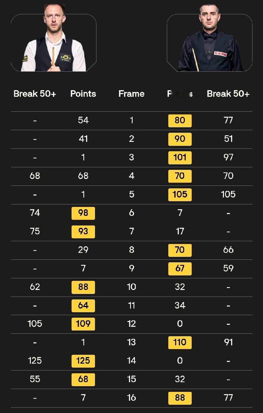 9-712月8日清晨，2025斯诺克英锦赛决赛已经战罢16局，马克·塞尔比9-