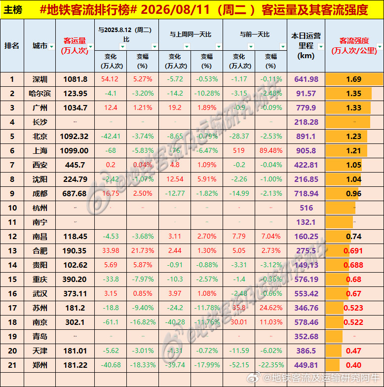 【中国城市地铁客流排行榜2026-08-11（周二，农历六月廿九，中国地铁客流