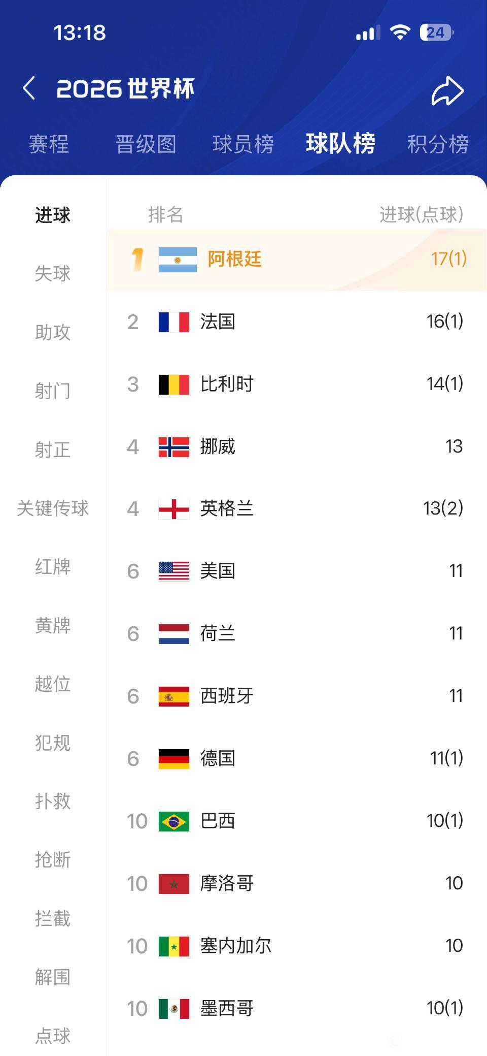 谁说阿根廷进攻差，他们进球排名第一！法国比他们还少1球，英格兰，西班牙都在后