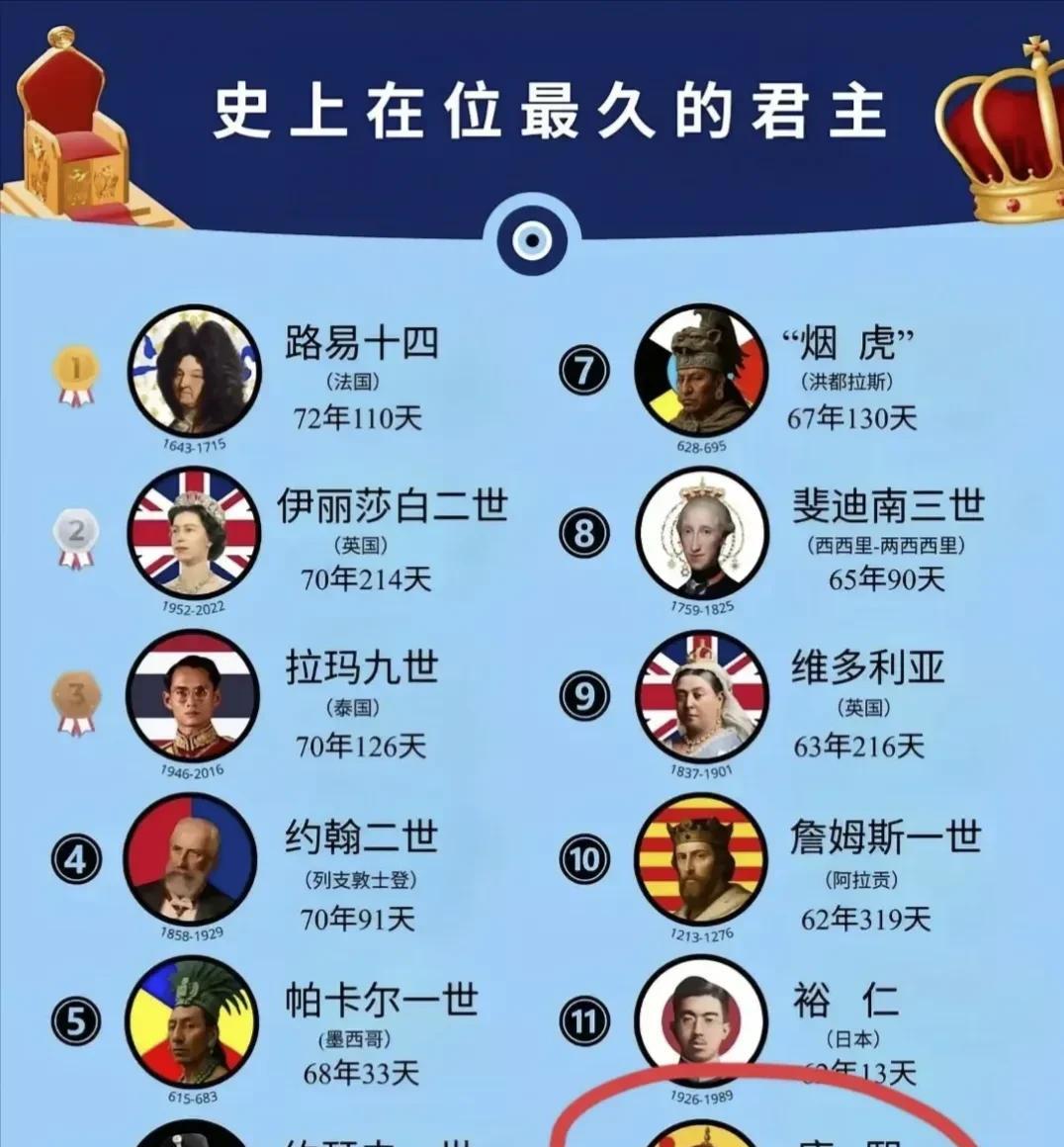 史上在位最久的君主，执政61年的康熙居然进不了前十！最可气的是裕仁，罪大恶极的
