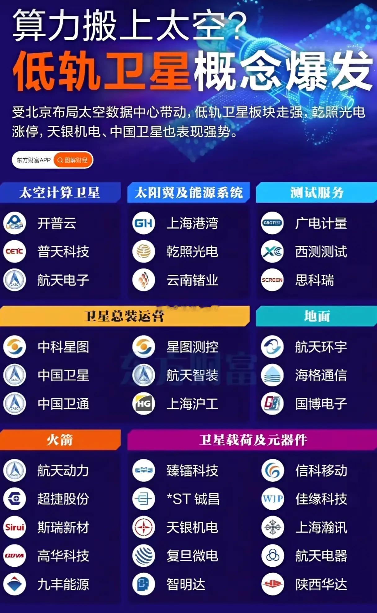 算力搬上太空？北京布局太空数据中心，低轨卫星板块为何集体爆发？当“巨型机房”飘入