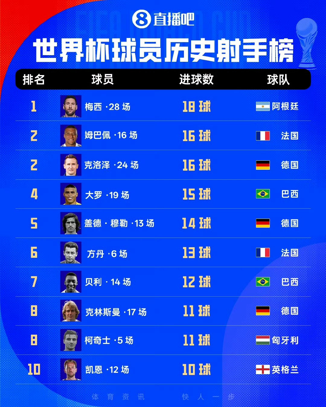 16场16球世界杯又一历史纪录诞生！法国3-0完胜伊拉克，恰逢姆巴佩国...