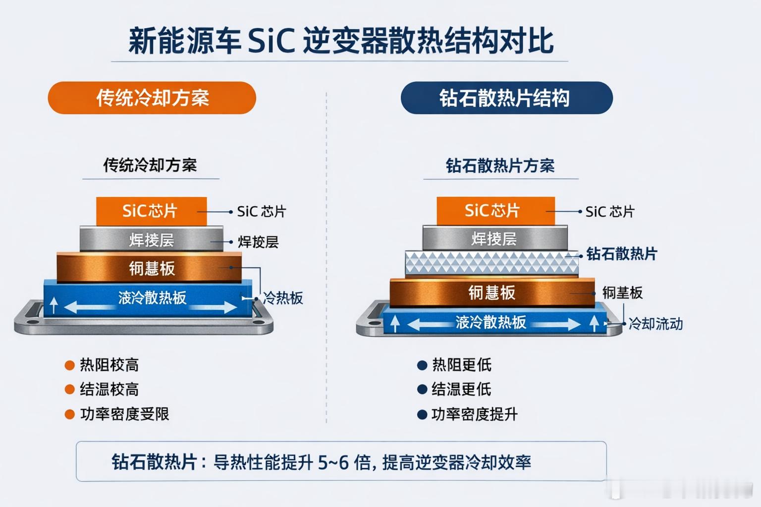 新能源大牛说800V时代谁还买400V的车800VSiC平台，热设计复杂