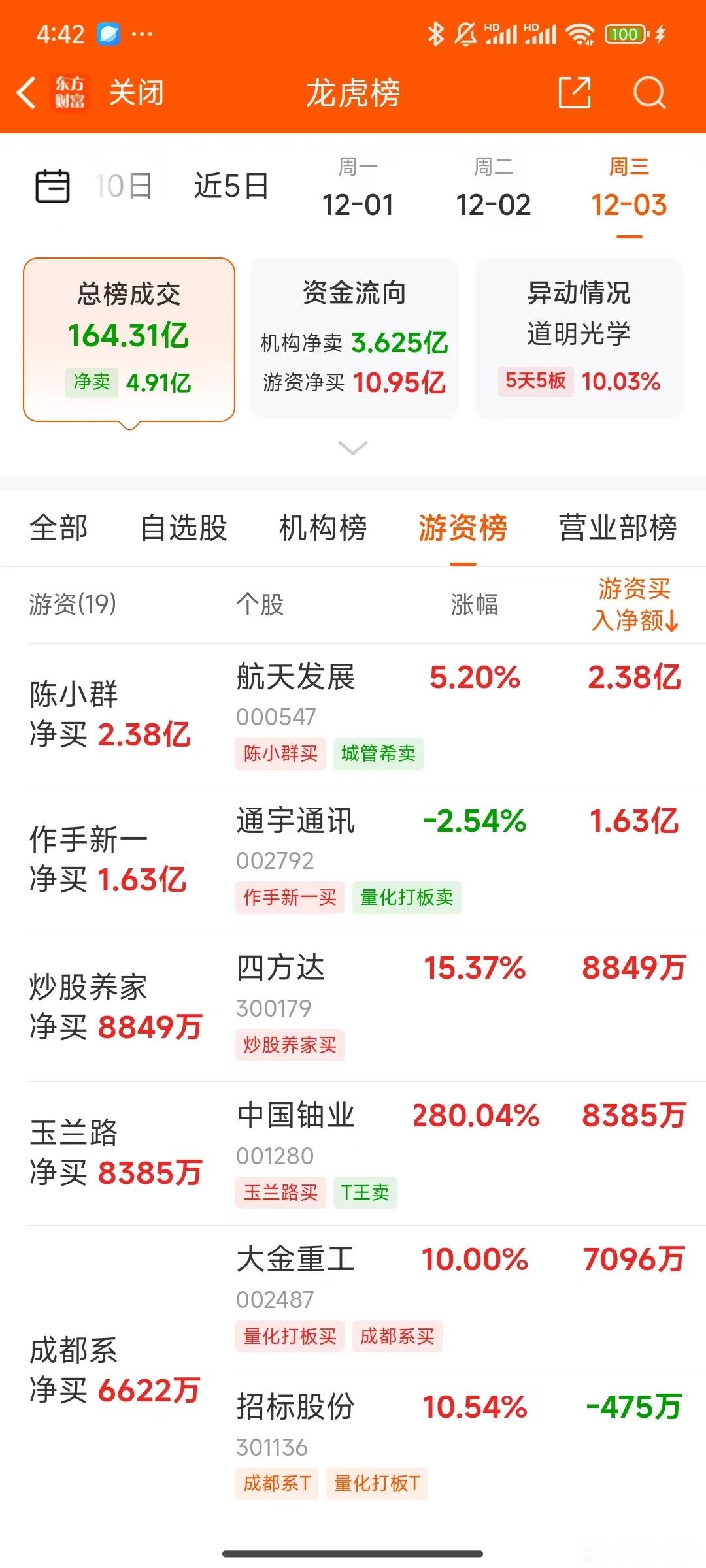 郭队正在重新构建牛市的领涨板块，重新确立牛市的展开逻辑。这次重构出来的领涨板块是
