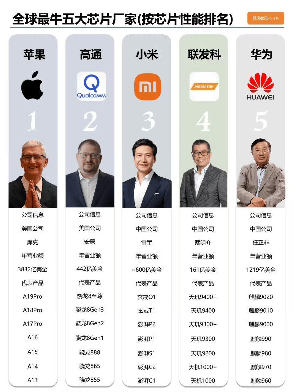 按照性能来说，第五名应该是三星吧？