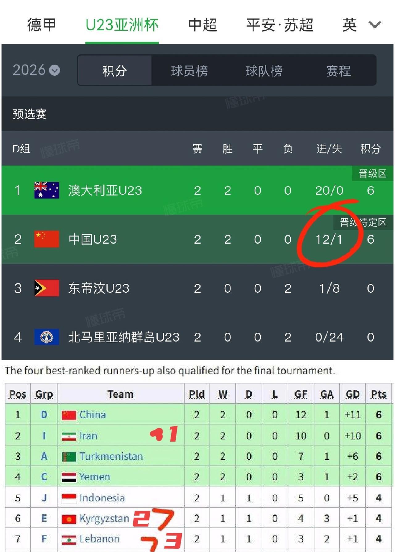 其实国足U23已经被淘汰大半了，只要最后一轮输球大概率无缘亚洲杯了。目前伊朗、