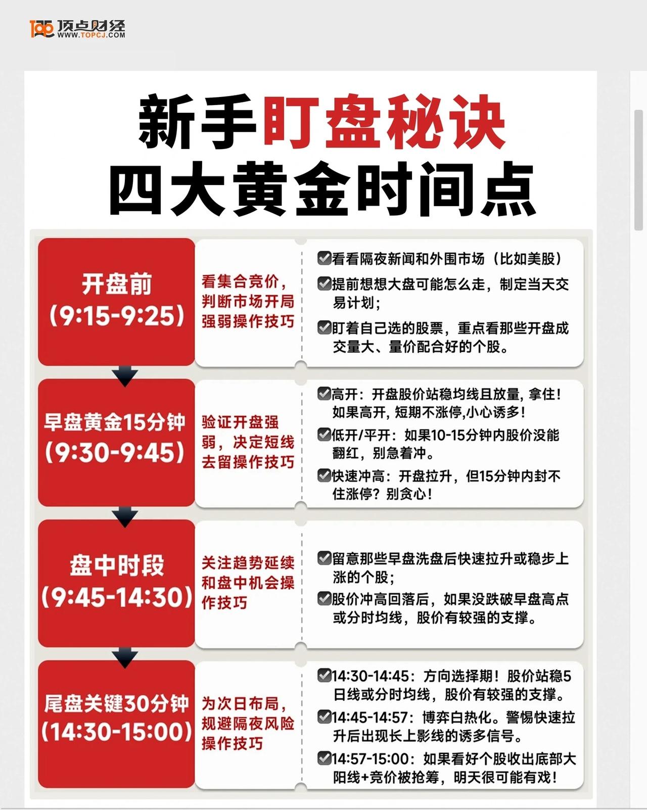 一套新手盯盘操作指南，核心内容可以总结为以下四个关键时间点及其对应的盯盘策略：