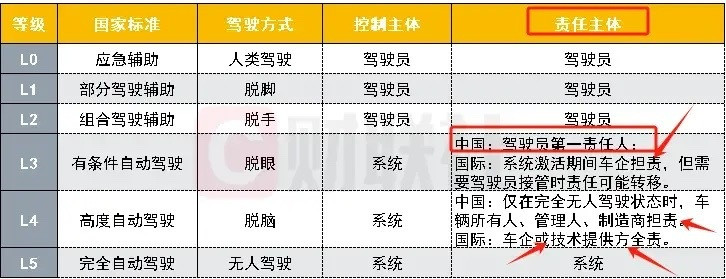 自动驾驶来了！L3级以上自动驾驶责任主体，国内与海外的不同12月15日，工信部正