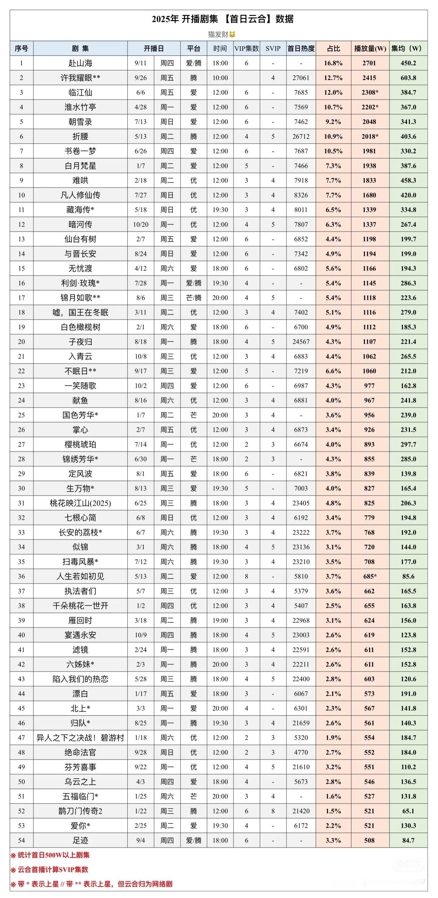 白鹿的号召力好强，路人盘好大。看了一下，临江仙是爱奇艺单平台首播云合史冠。首日云