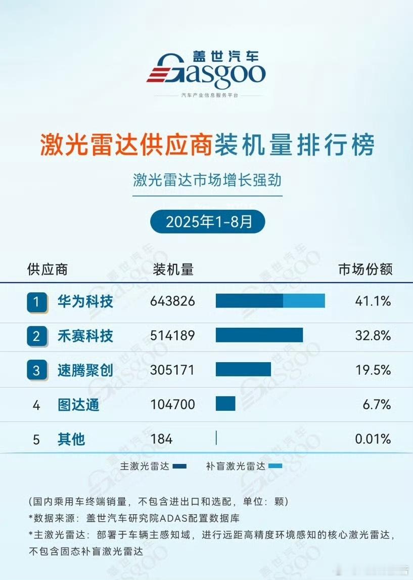 华为成全球最大激光雷达供应商10月22日，盖世汽车发布了2025年1-8月激光雷