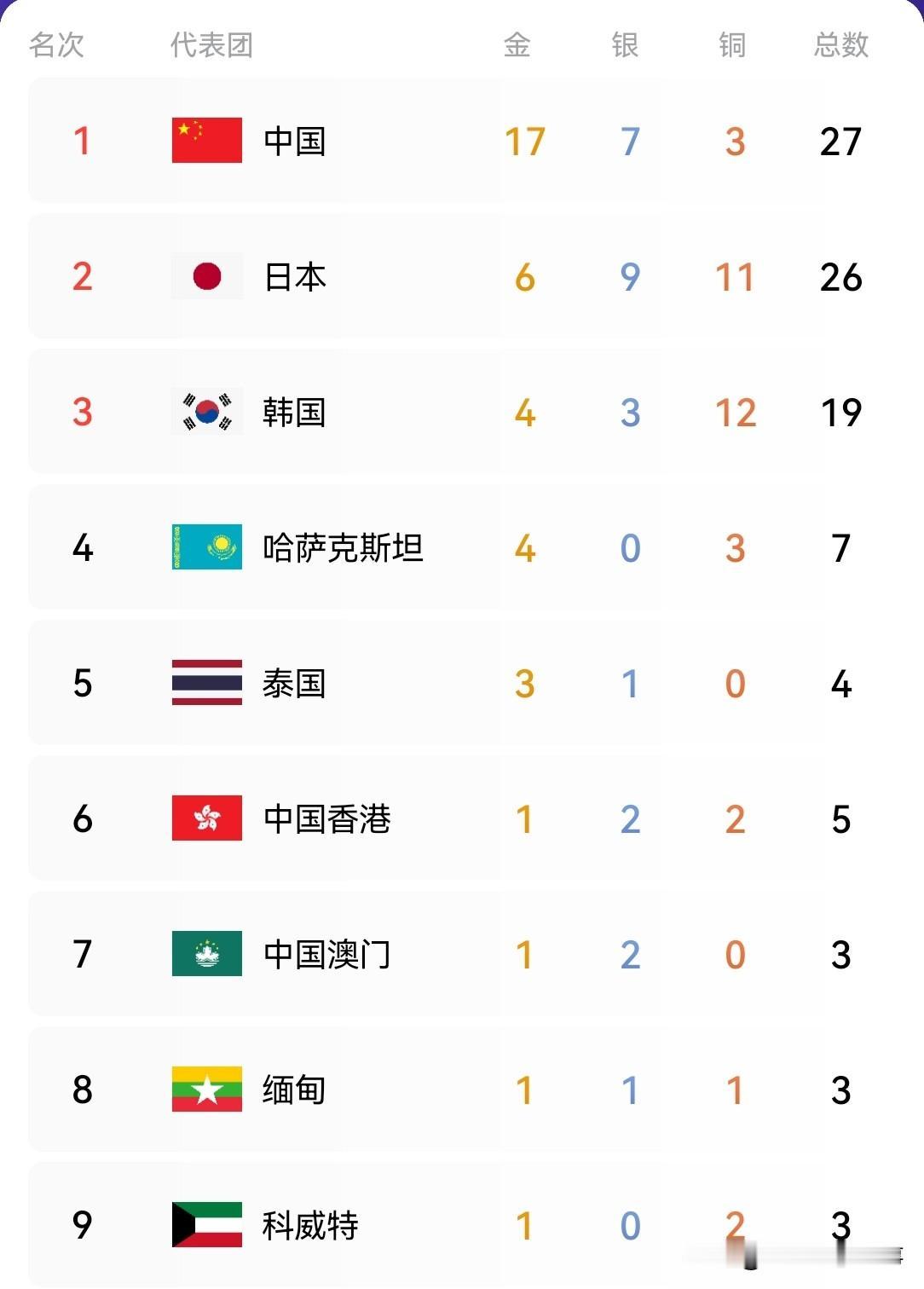 2026年亚运会最新奖牌榜：截至目前，中国代表团已经拿到17金7银3铜共计27枚