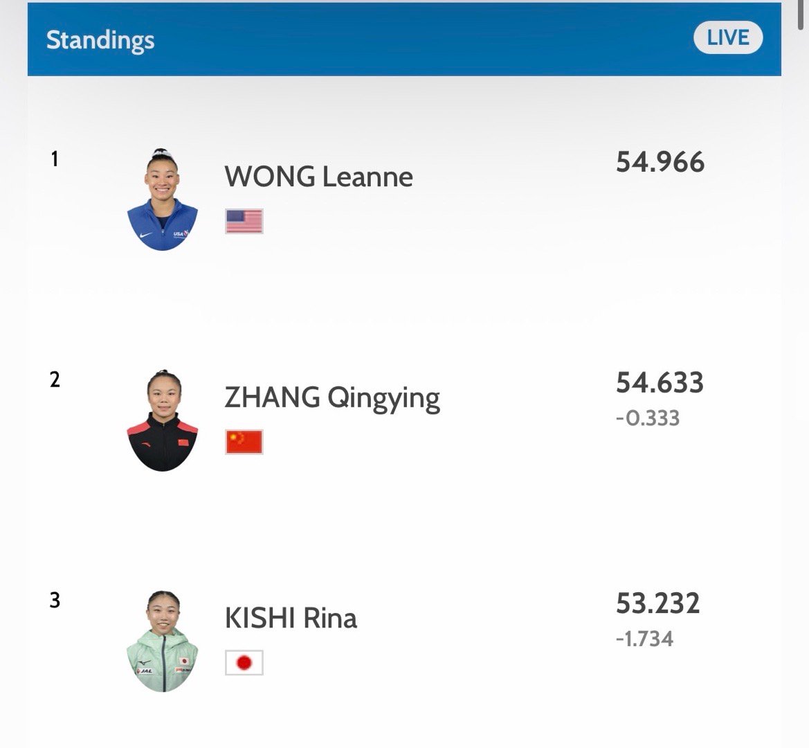 张清颖完赛排第二就看内摩尔了​​​