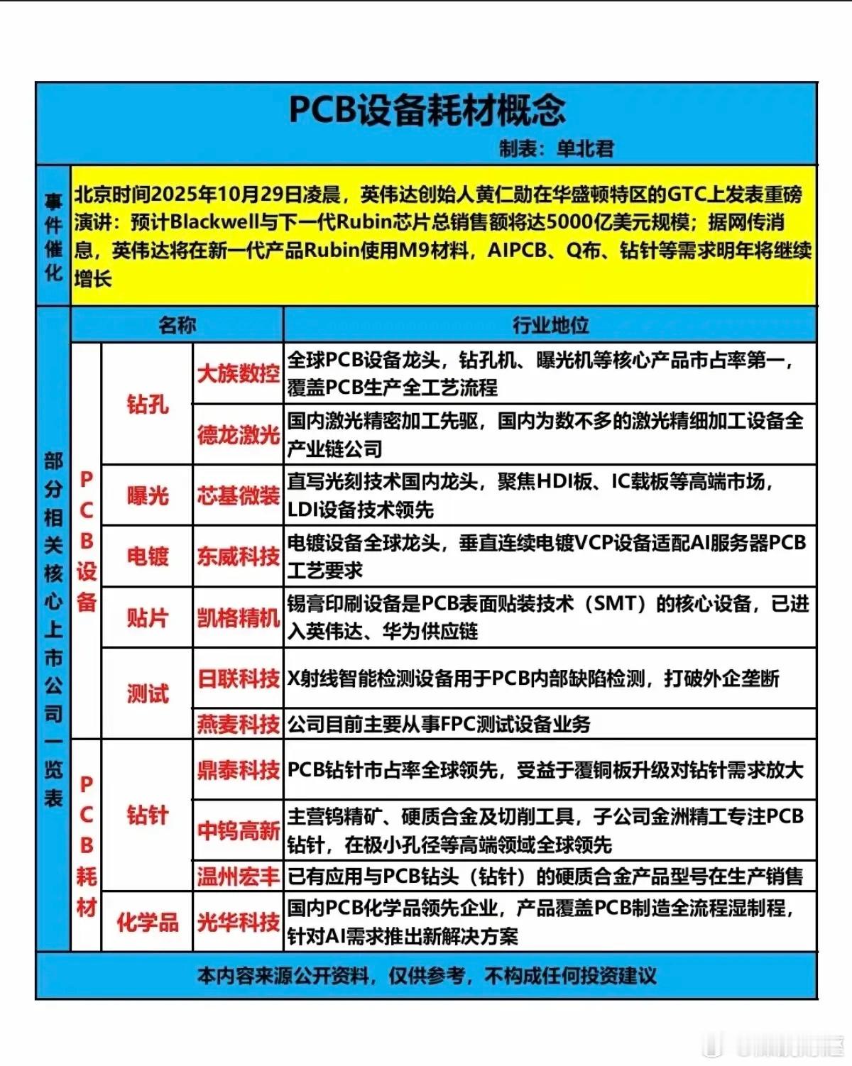 PCB设备耗材概念！1.钻孔2.曝光3.电镀，贴片4.测试，钻针5.化学品​​