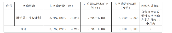 乐鱼注册：南华期货 拟以5000万元至1亿元回购公司股份