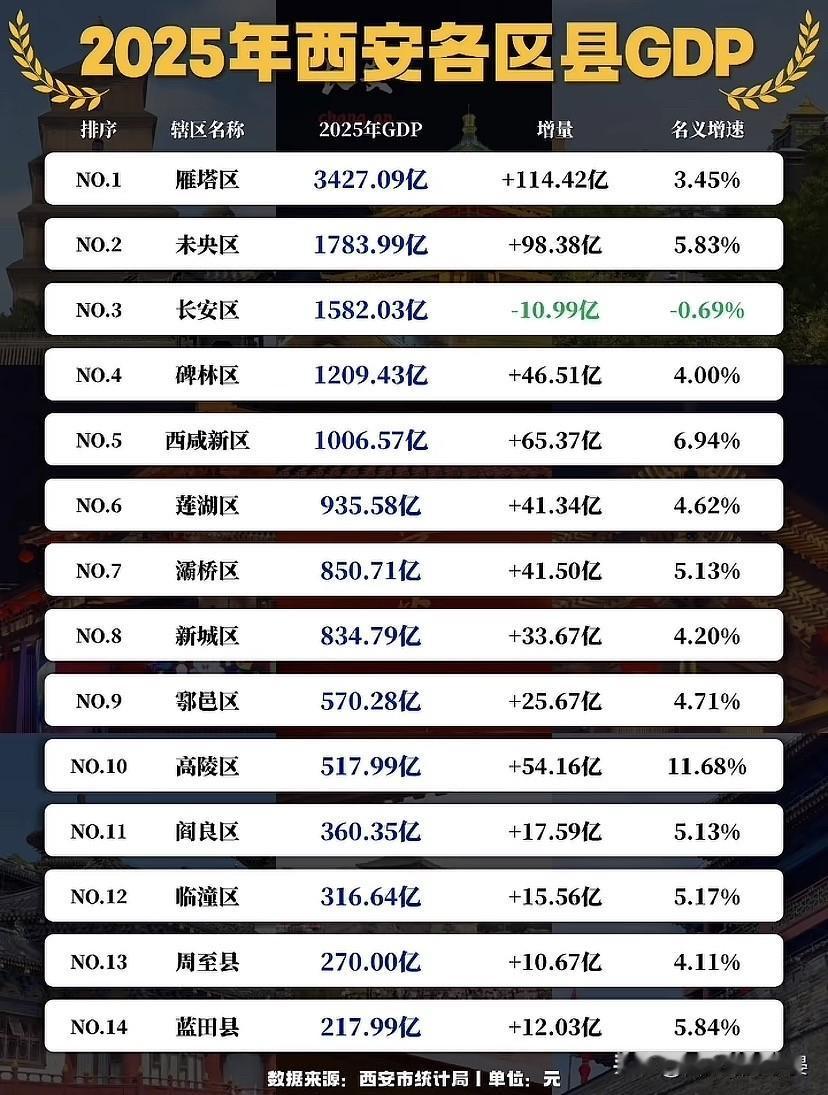 2025年西安各区县GDP数据一览！雁塔区、未央区和长安区的GDP位列前三，碑林