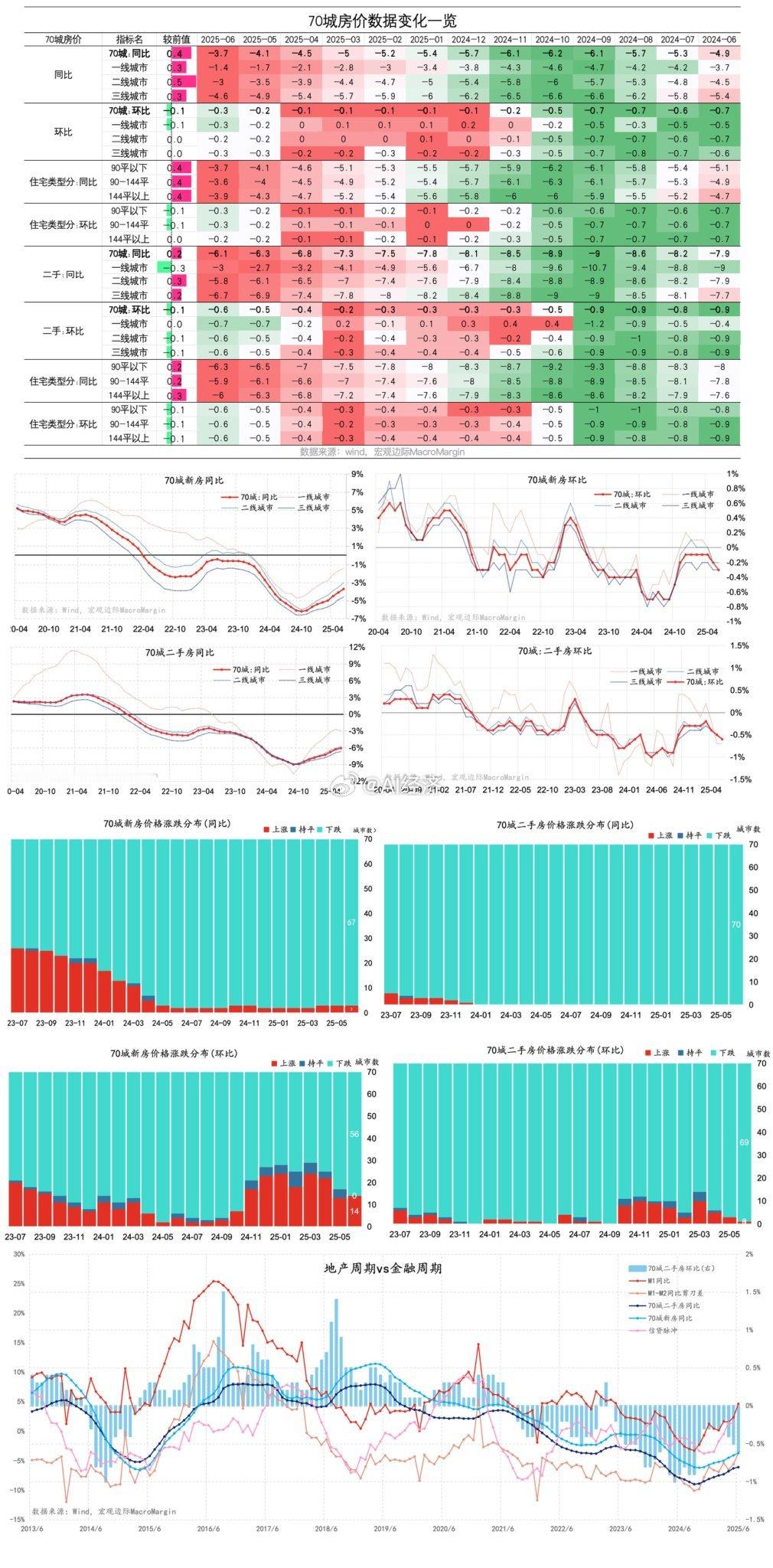 6月70城房价数据一览，加速下坠之势城市会议是否召开力度大小从房地产走势来
