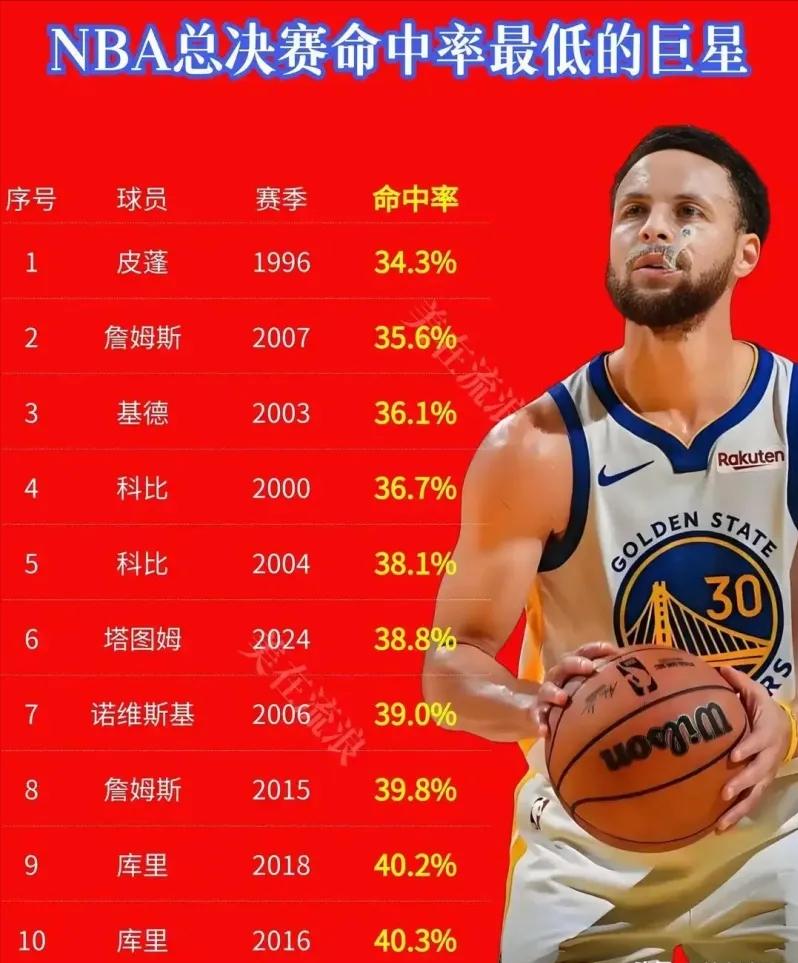 NBA历史总决赛命中率最低的巨星：1、皮蓬（1996年）：命中率34.3%