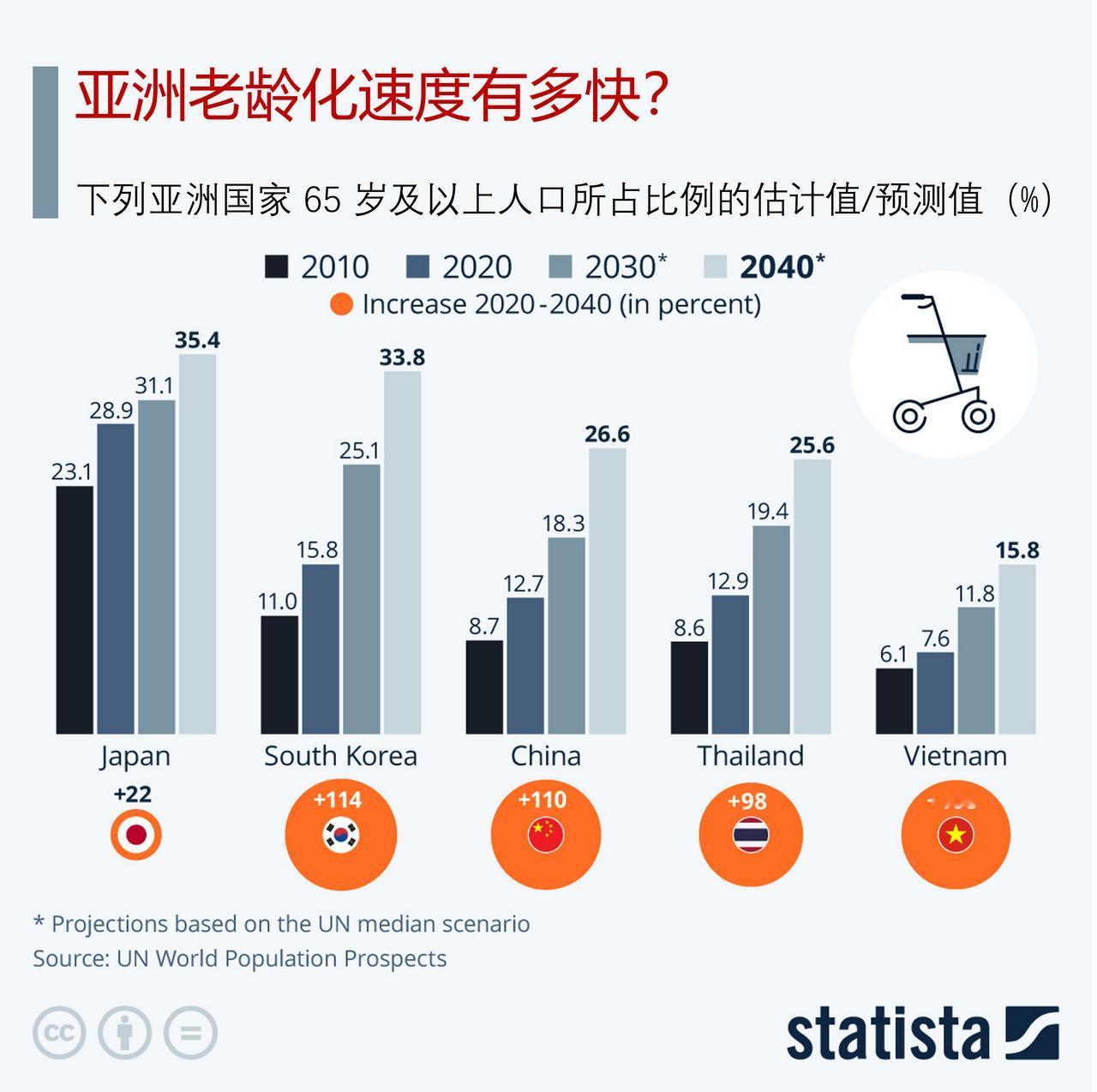 亚洲人口老龄化速度有多快？联合国最新版《世界人口展望》显示，人口结构变化不再