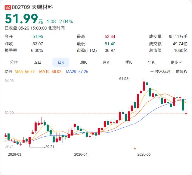 天赐材料又在锂电材料赛道上加码了。最新公告显示，子公司天赐材料（台州）将开展年产