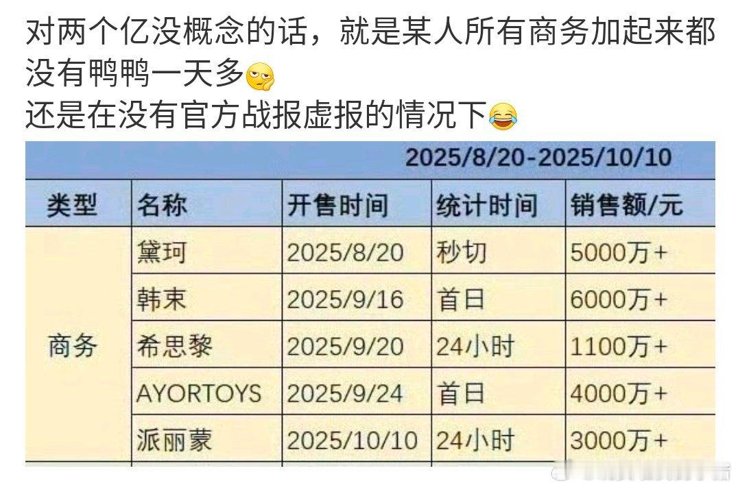 田栩宁才是梓渝的下家吧,所有销售额加起来还没有梓渝鸭鸭一天卖的多💧