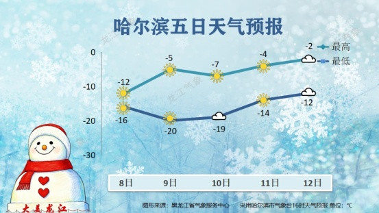 零下30℃严寒预警！今夜北方多地气温跌破冰点