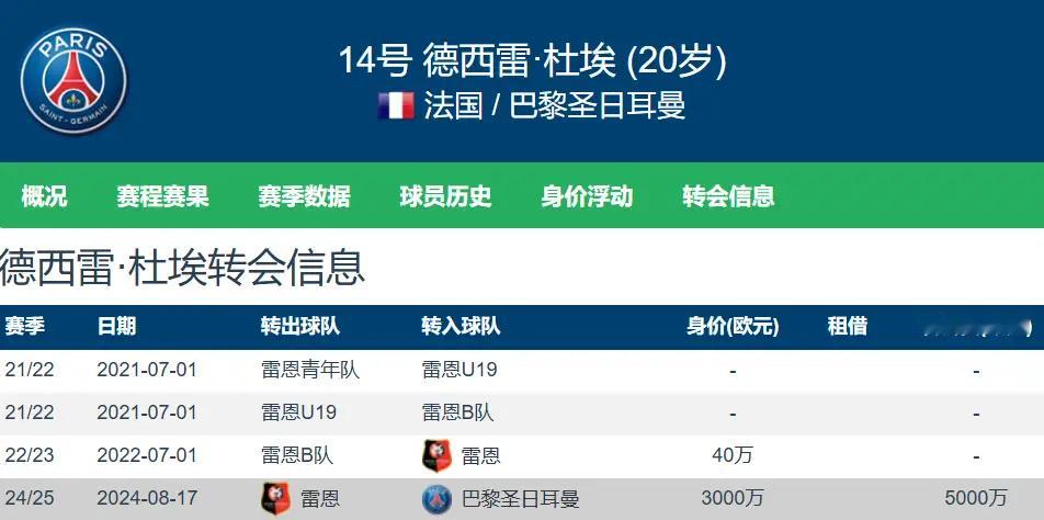 卖掉世一锋姆巴佩，巴黎反而迎来巅峰！20岁杜埃扛起进攻大旗，欧冠对阵利物浦4人防