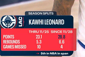 ▲11月28号之后，伦纳德和换了个人一样▲比赛很少缺席，比赛还打的挺好，数据还有