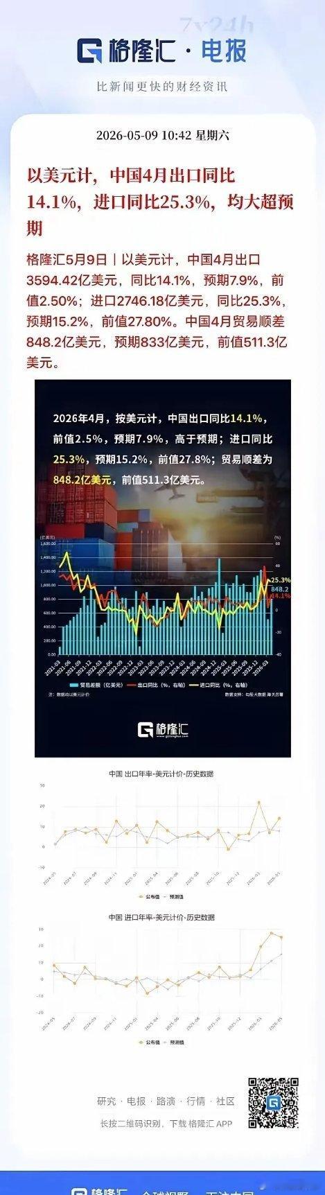 我国4月份进出口数据非常不错，如果按照美元计算4月份出口增长14.1%，预期增长
