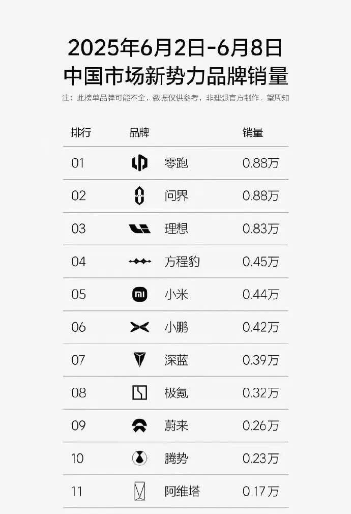 定了！2026款C166月18日上市零跑汽车在2025年第23周以0.