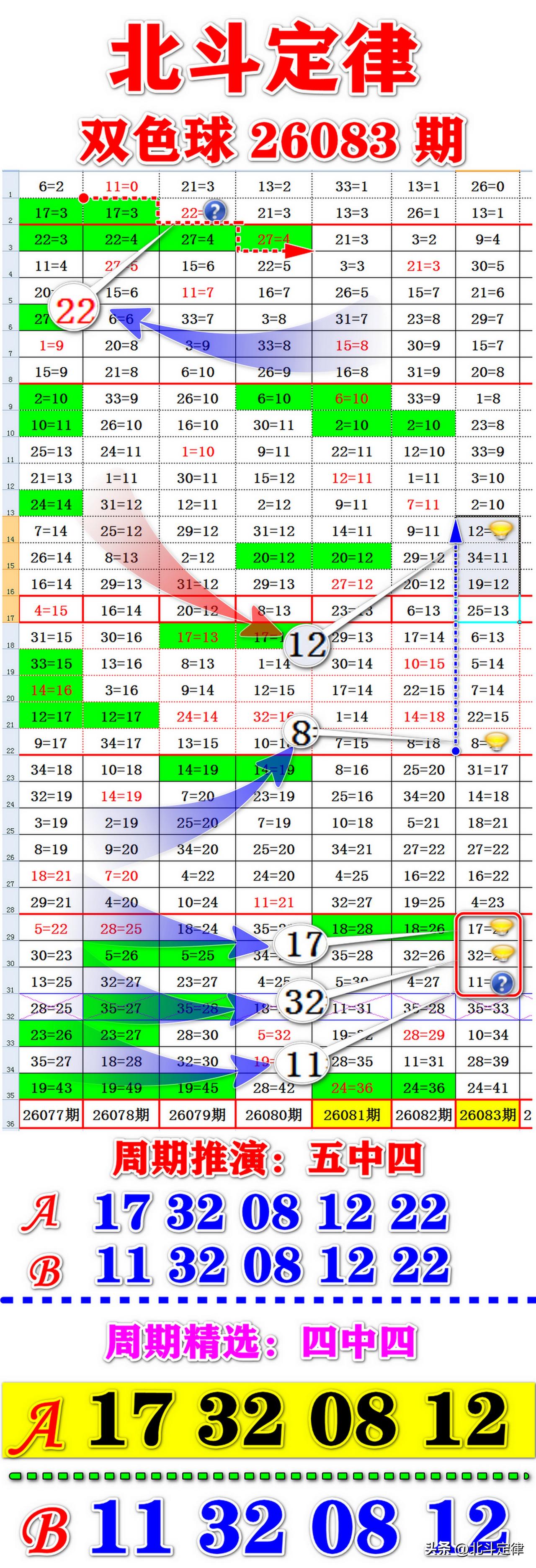 双色球26083期一手原创周期推演数据已经汇总，本期通过大数据沉淀周期特征形态所
