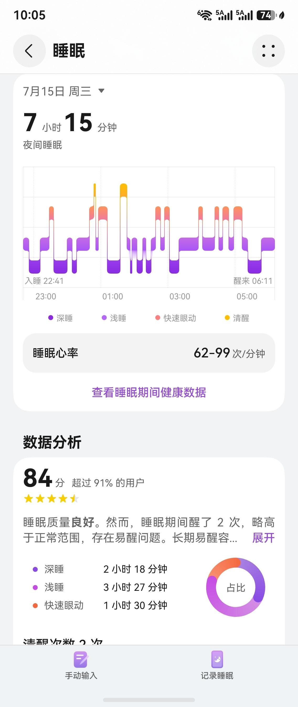 生酮记录昨晚的睡眠。近期基本都如此，每天可以保证2小时以上的深睡时长