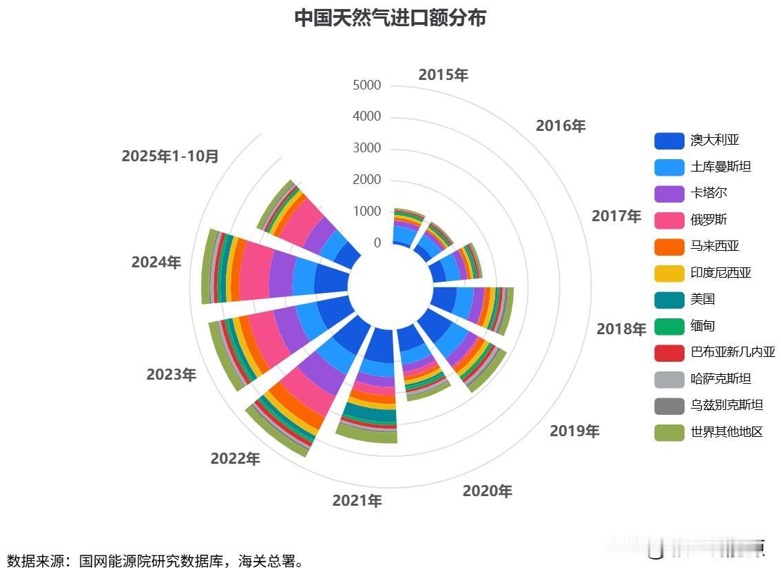 图说2015～2025年中国天然气进口来源据国网能源研究院《中国电力》报