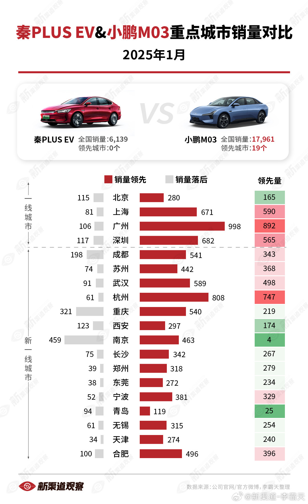 【秦PLUSEVvs.小鹏M031月重点城市销量对比】本月，M03在全