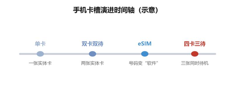 从"双卡双待"到"四卡三待"：手机卡槽正在消失，运营商的好日子到头了？先说一件