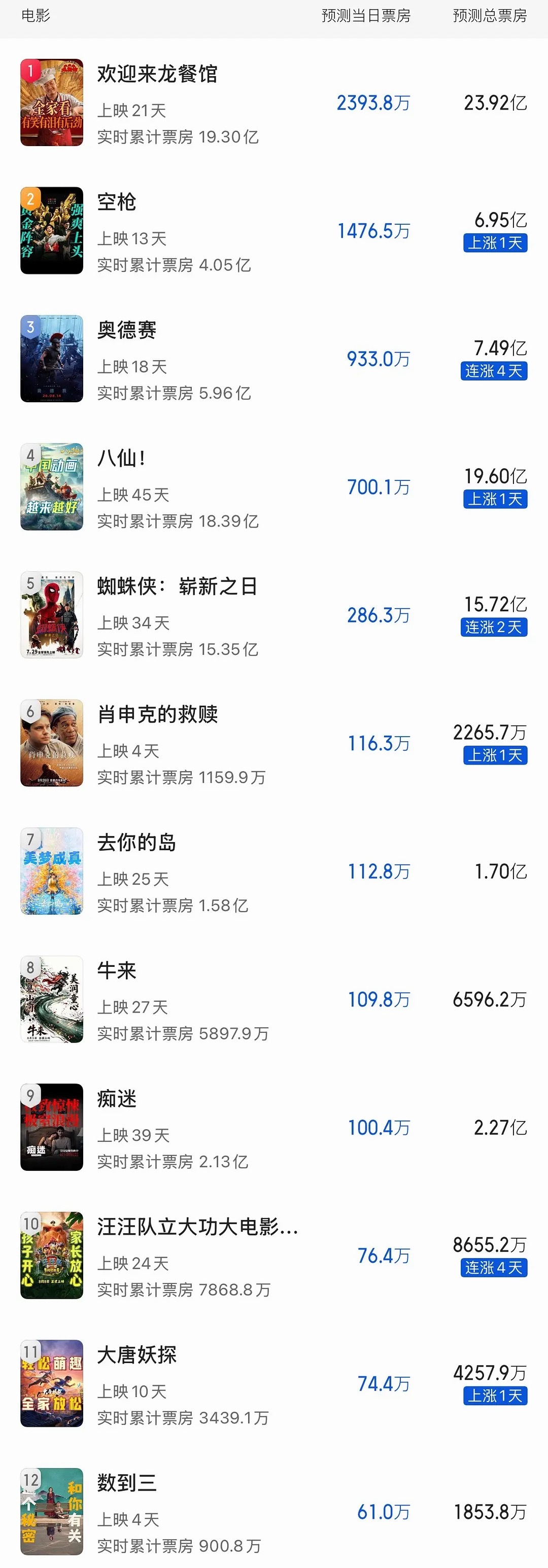 猫眼、灯塔暑期档电影最后一天的票房预测，电影院又要进入萧条时期，北美电影市场已经