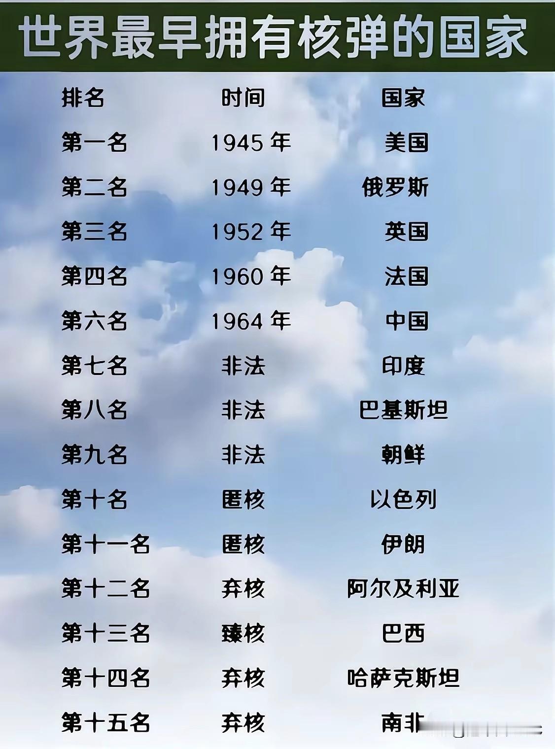 联合国五常的位子靠什么撑着？翻开这张图就懂了——最早拥核的五个国家，美苏英法中，