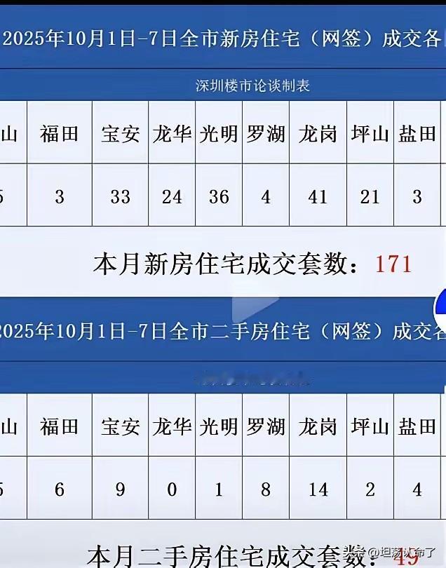 整个国庆期间深圳楼市整体表现不错，二手房、新房成交总量为220套，其中新房171