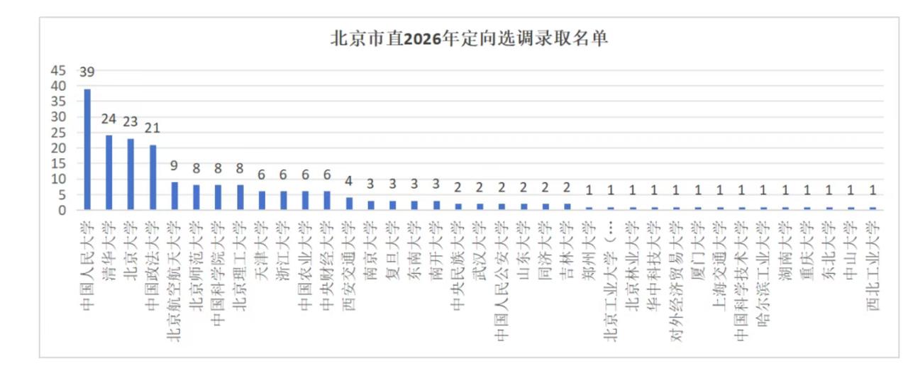 这是读书真的厉害的。好大学，然后做了北京的选调生。书中自有黄金屋，这才是正解。