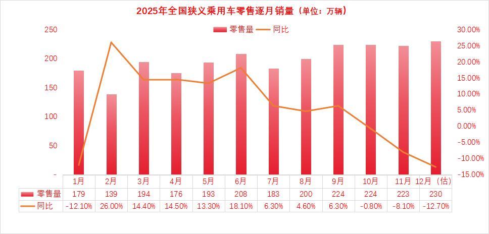 进入12月之后，汽车突然卖不动了，这样的市场让人担忧。12月第一周日均零售4