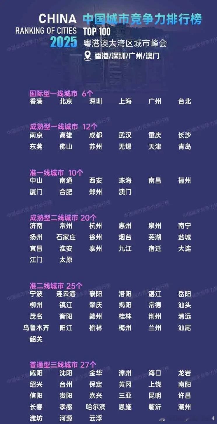 中国城市竞争力百强榜单出炉​​​