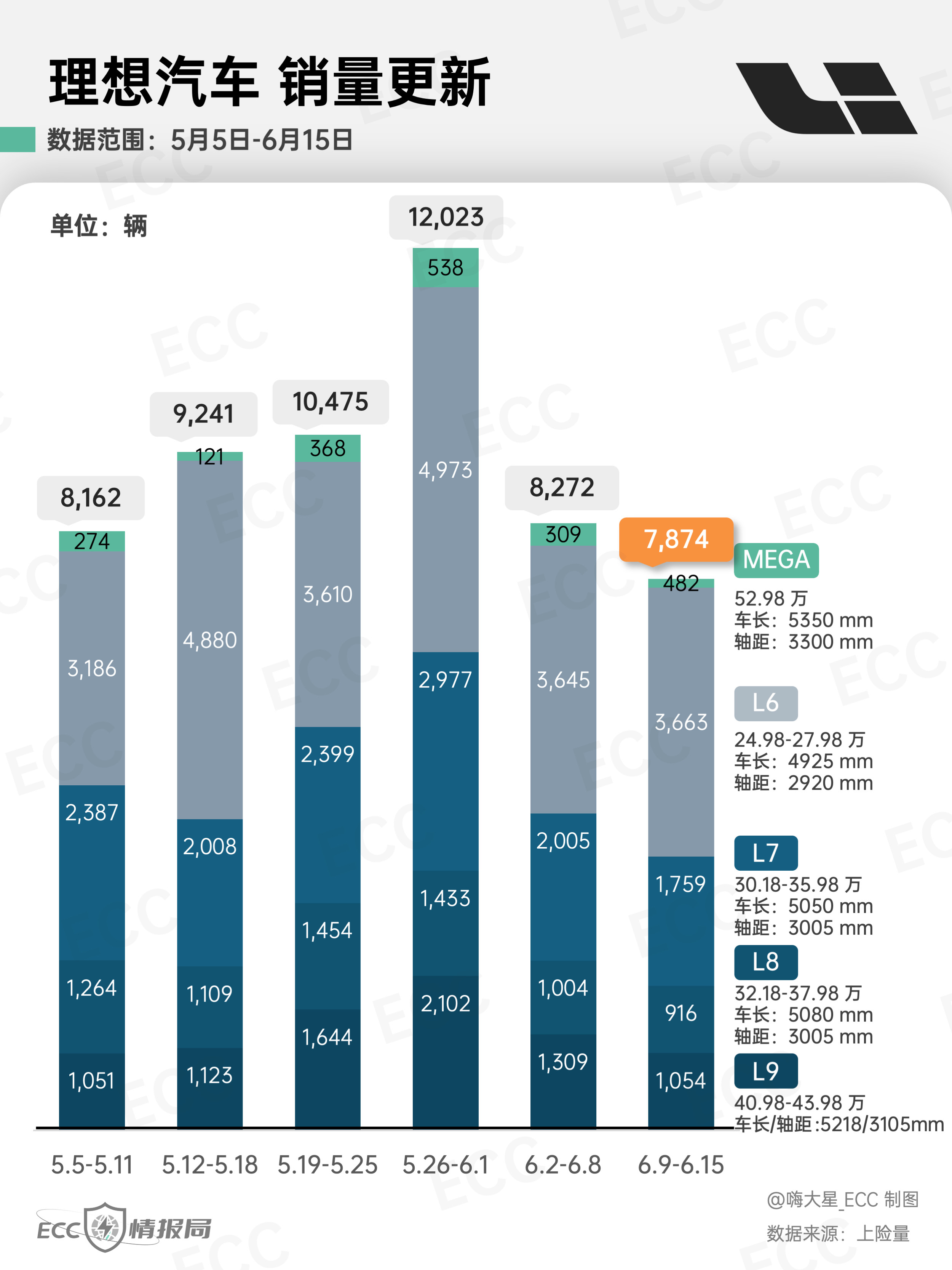 「问界」&「理想」25年第24周销量情况（6.9-6.15）：同上周数据相比，两