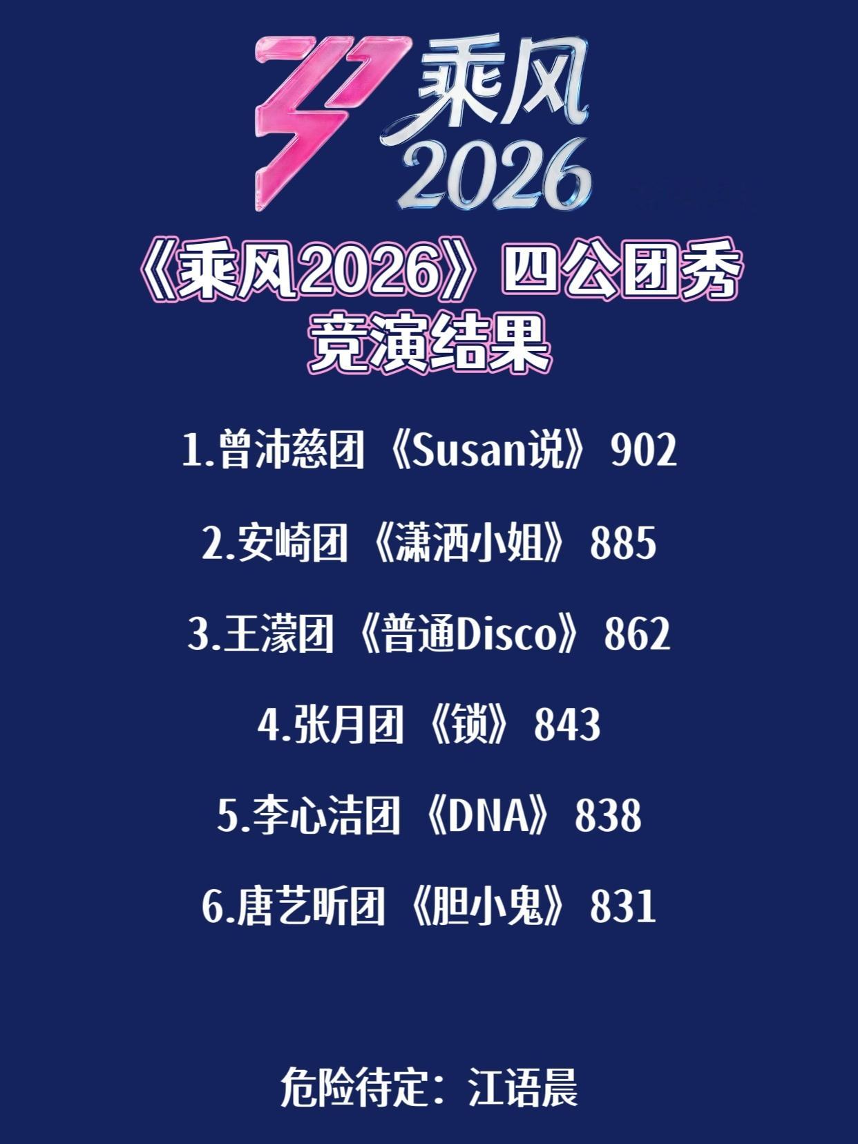 浪姐直播《乘风2026》四公团秀结果，曾沛慈团暂列第一名，明晚直播见1.曾沛慈团