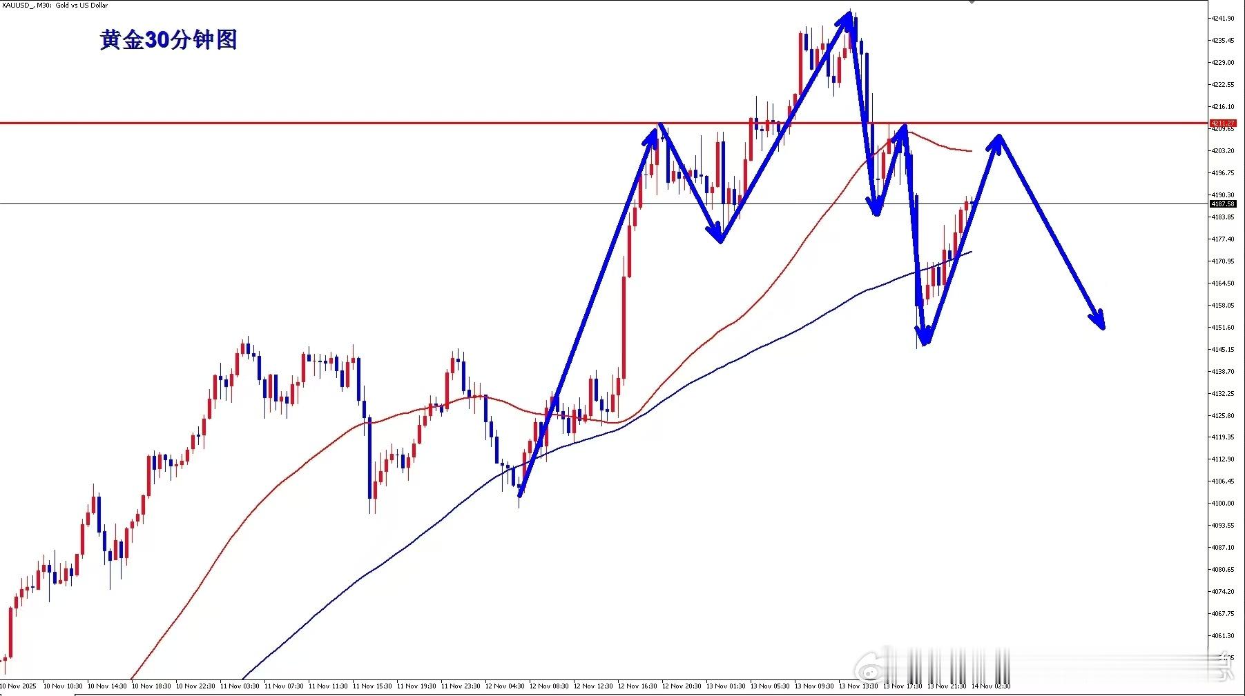 今日黄金分析：昨天的黄金行情，完美演绎了“先扬后抑”的戏码——亚欧盘稳稳依托41