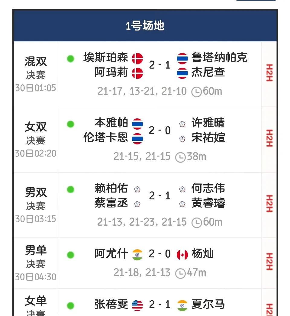 印度羽毛球迅速崛起，这次美国公开赛，印度20岁小将阿尤什获得男单冠军，16岁小将